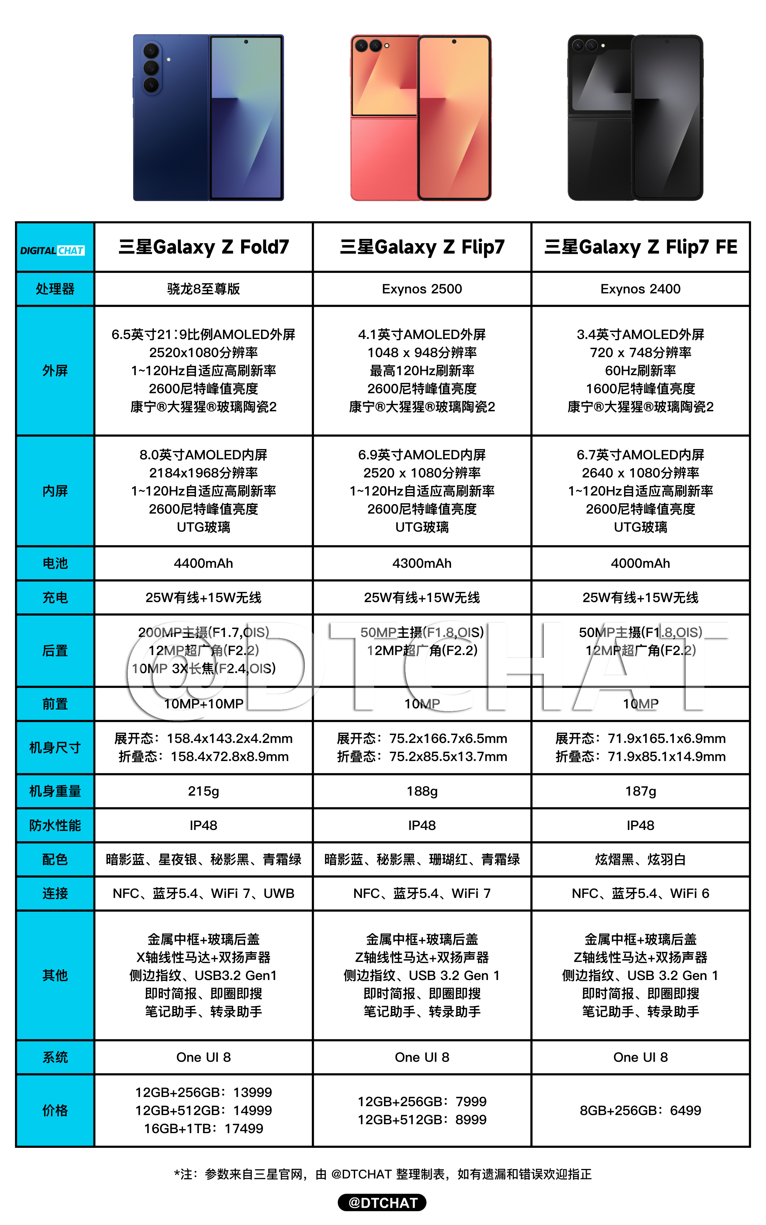 一图看懂三星GalaxyZFold7、三星GalaxyZFlip7、三星