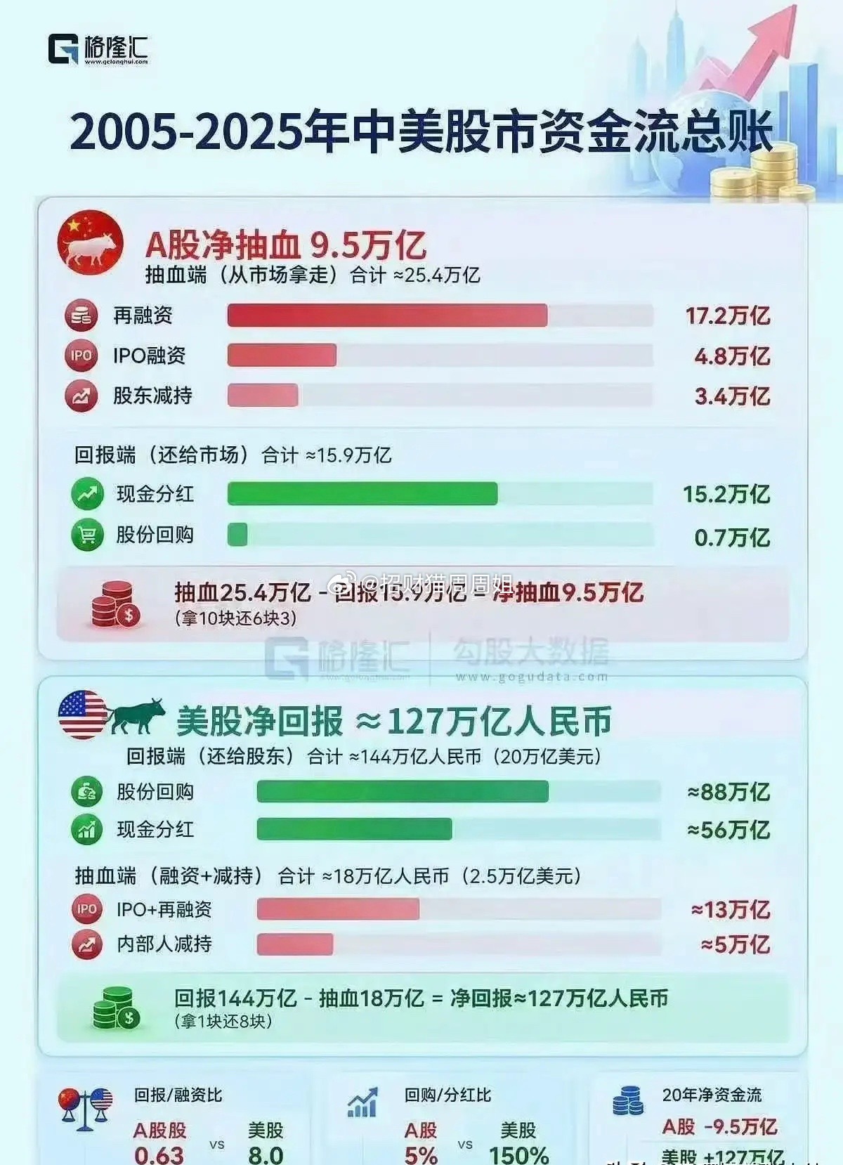 为什么我一直说我们走不了慢牛？至少当前没这个实力，这就是答案了！当然了，人为慢牛