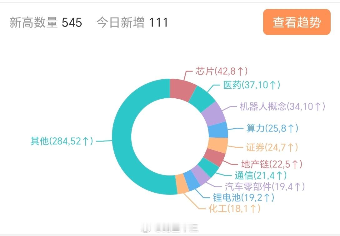 a股百日新高板块排行8月14日是的，很多人看到新高的票不敢买，觉得涨得太多了