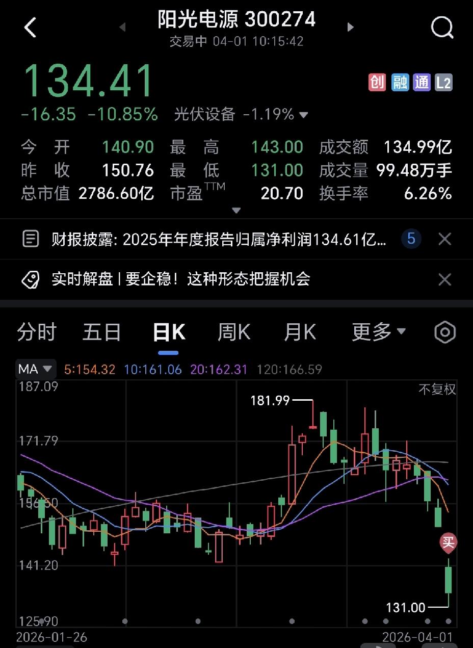 阳光电源今天大家都在卖，被它四季度利润腰斩吓坏了，觉得它接下来会开始下跌模式，其