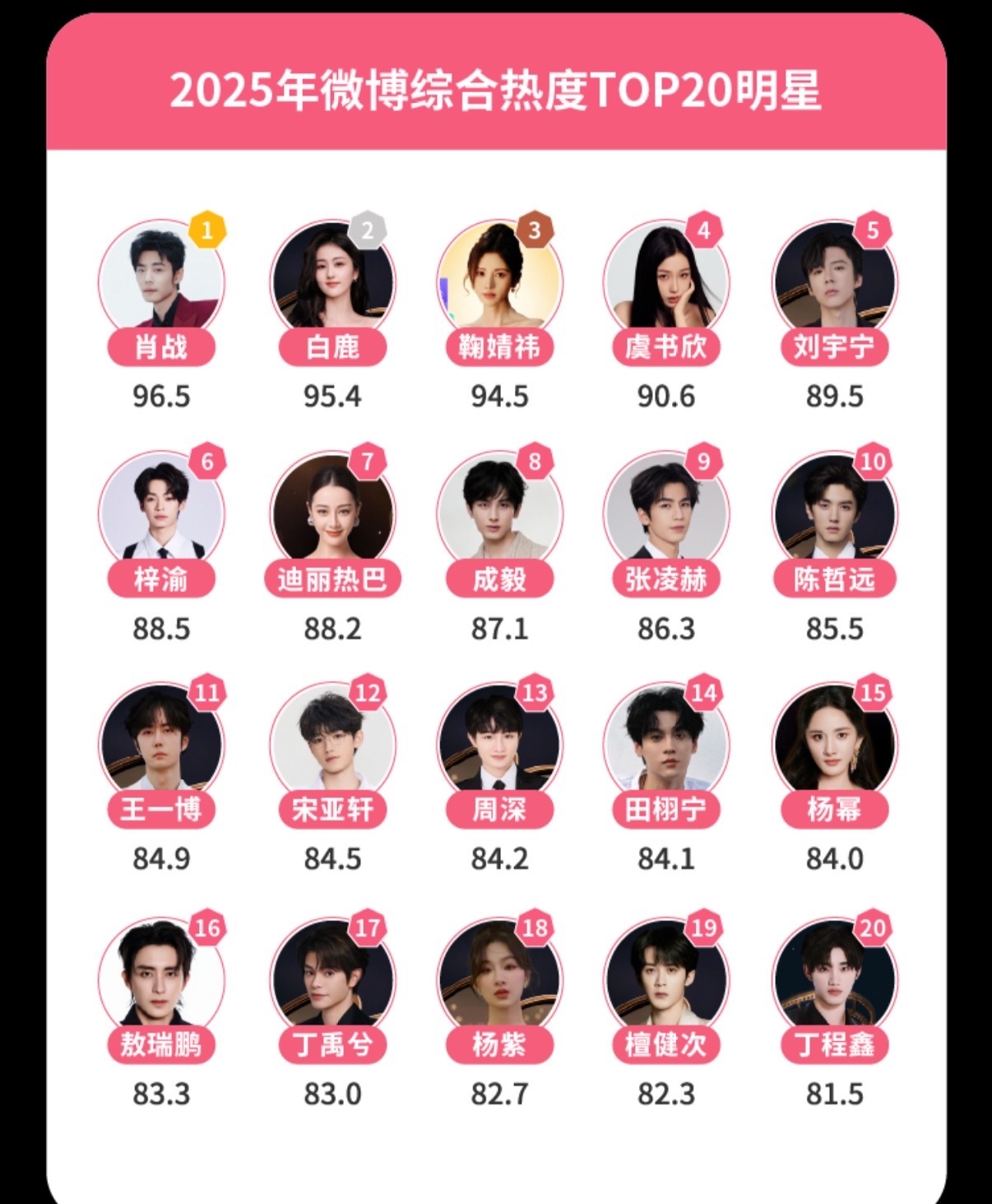 《藏海传》TOP1！《射雕英雄传》热议电影TOP1肖战个人综合TOP1！商业价值