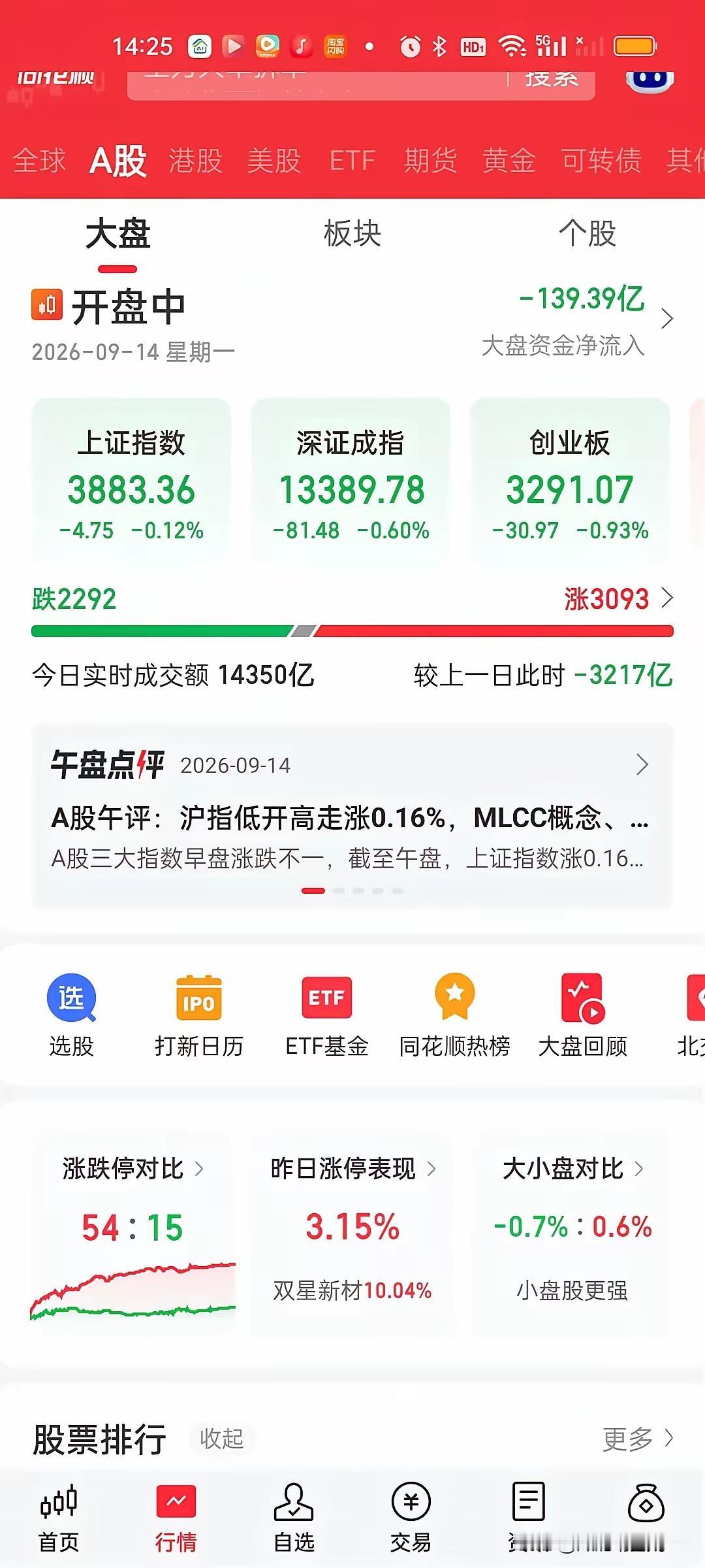 今天指数又是下跌的一天，创业板指数下跌了0.93%，但是半导体芯片和CPO下跌可
