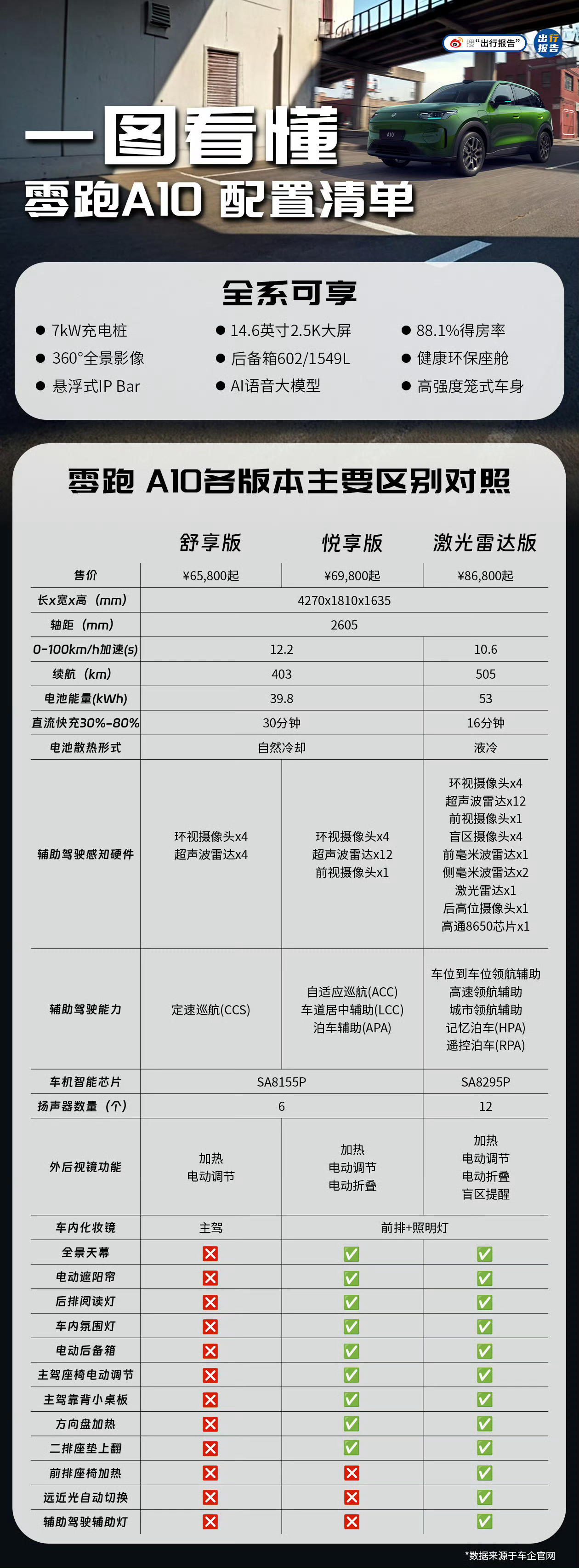 如此一看，零跑A10的悦享版是最值得买的了～