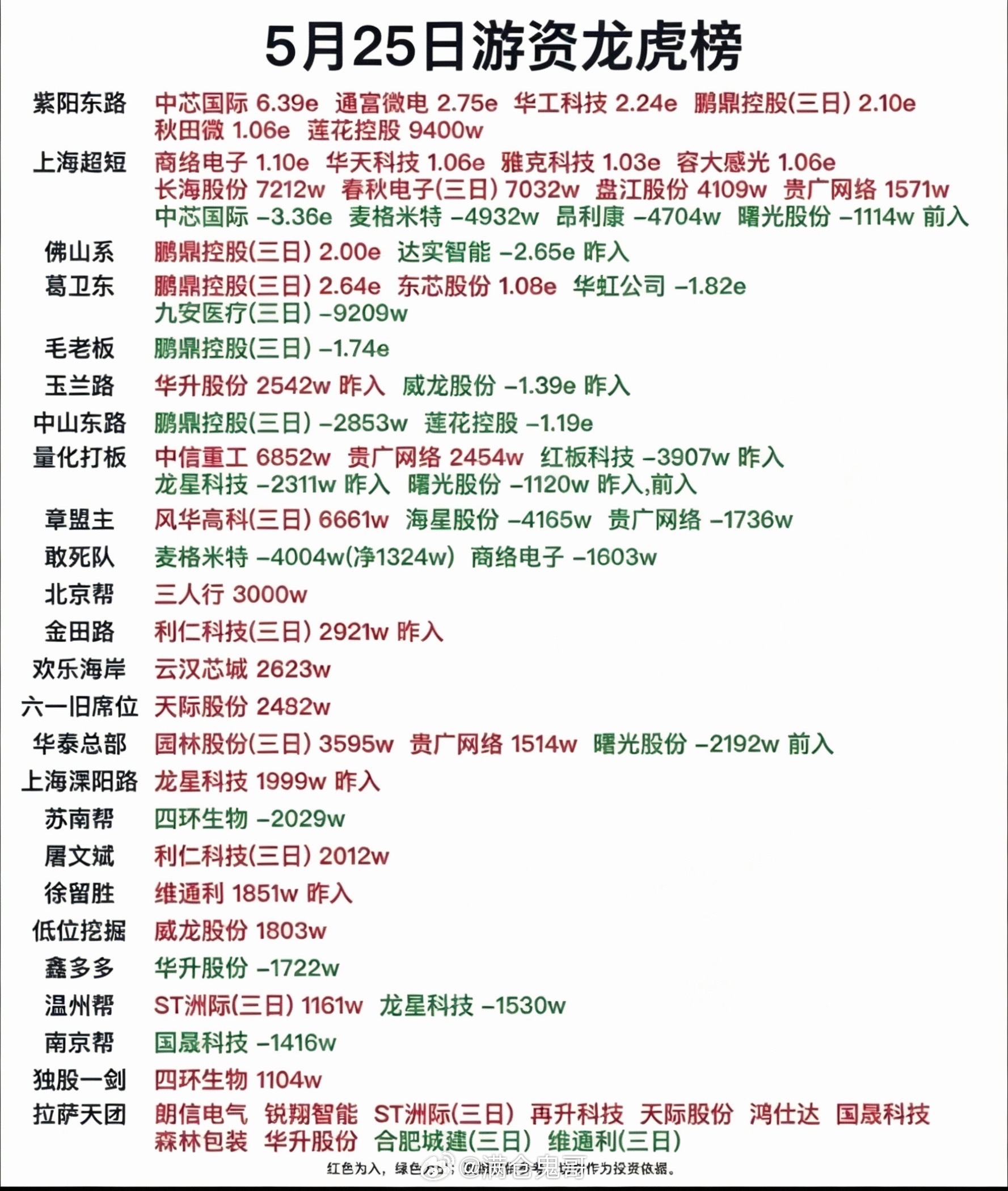 5.25周一看看游资大佬们都买了啥？！游资大佬抢筹龙虎榜！温州帮