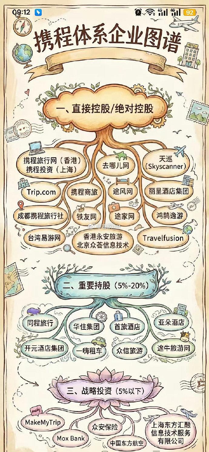 携程体系企业图谱。