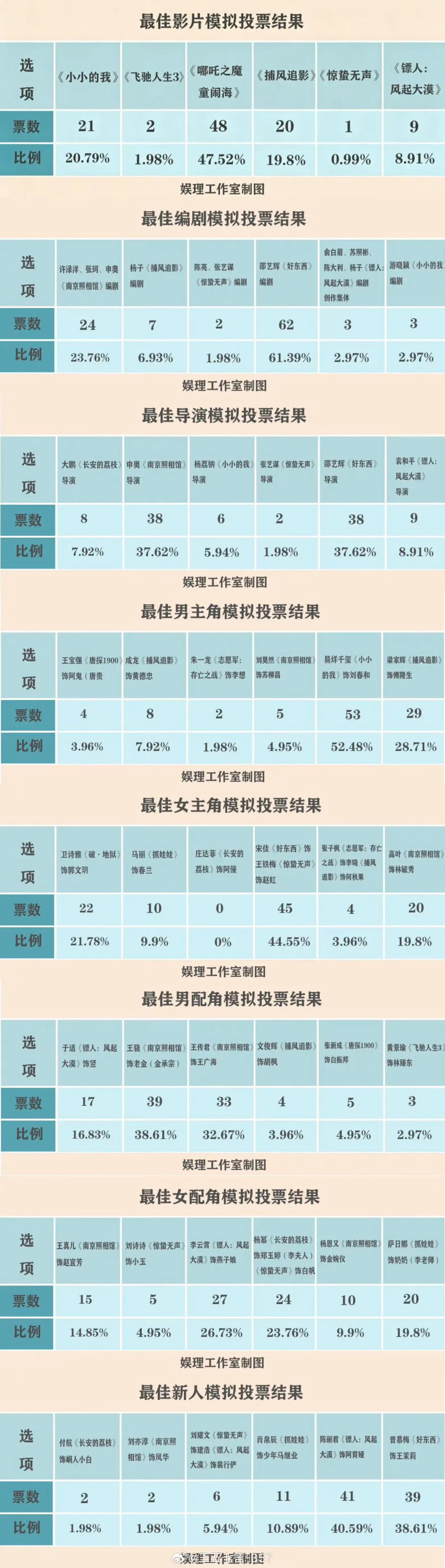 娱理工作室邀请了101位电影博主、媒体人、电影行业从业者参与投票，模拟投票的预测