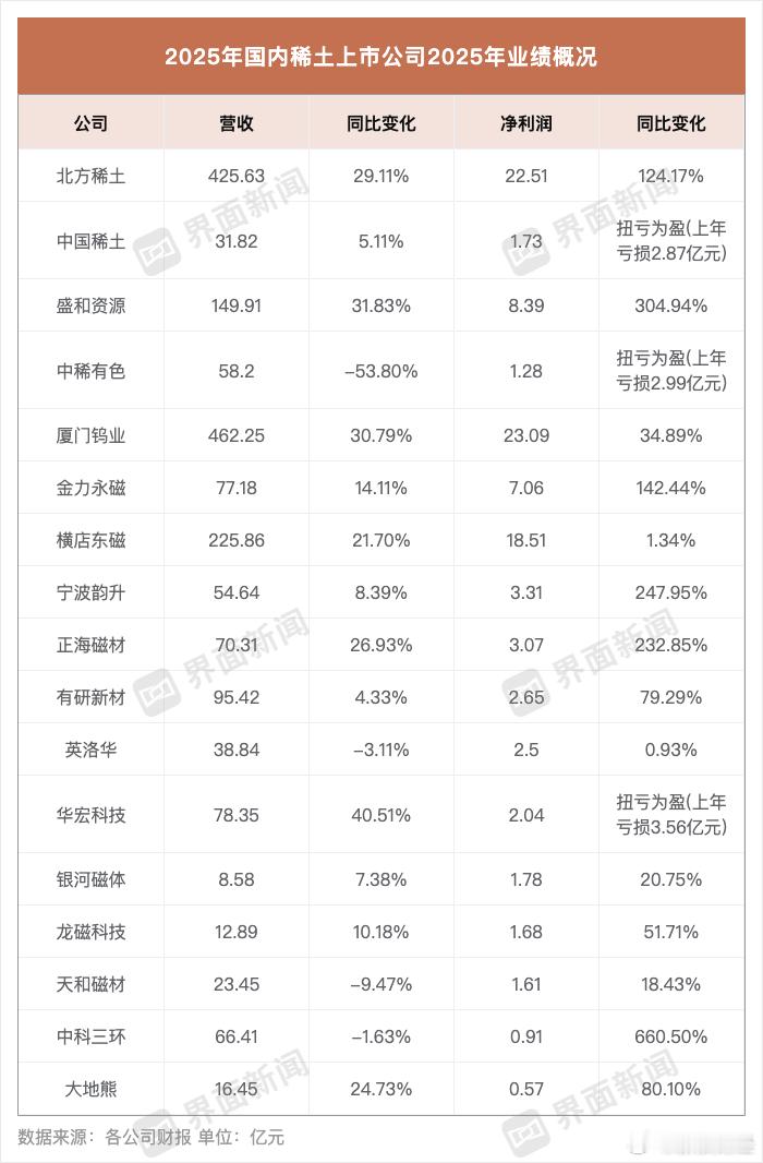 【稀土企业去年业绩集体起飞】2025年，国内稀土产业链交出了一份堪称现象级的成绩
