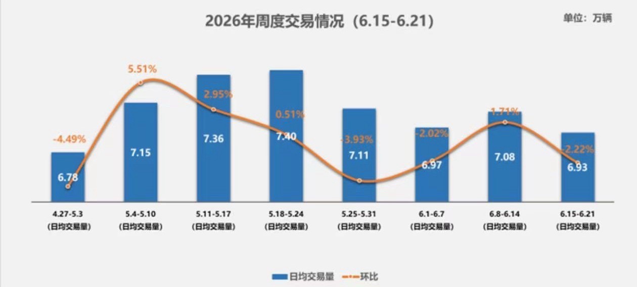 中国汽车流通协会6月25日，据中国汽车流通协会消息，2026年6月15日-6月