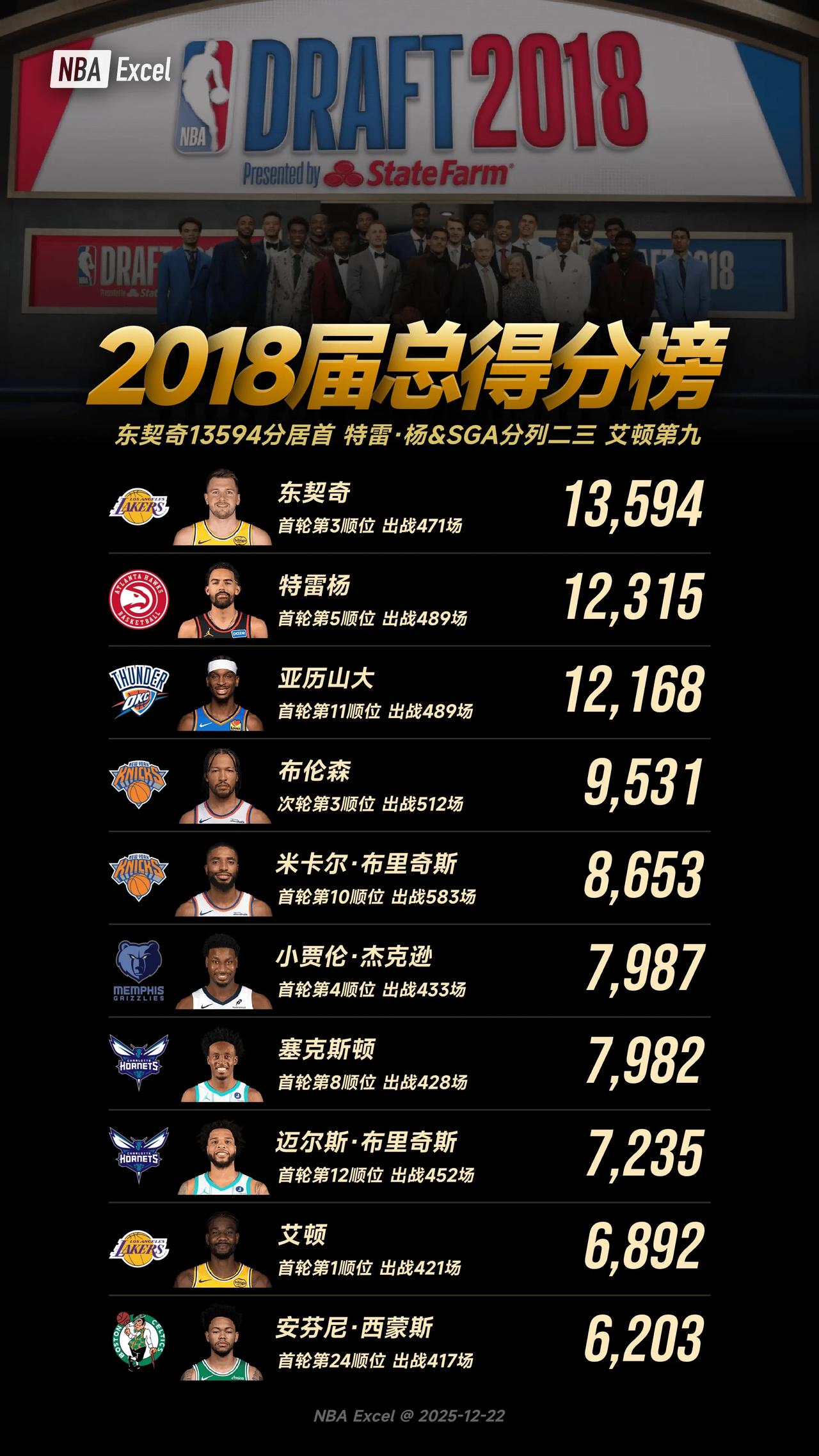 2018届总得分榜前十：东77的得分能力还是太强了，在比特雷扬和亚历山大少出战十