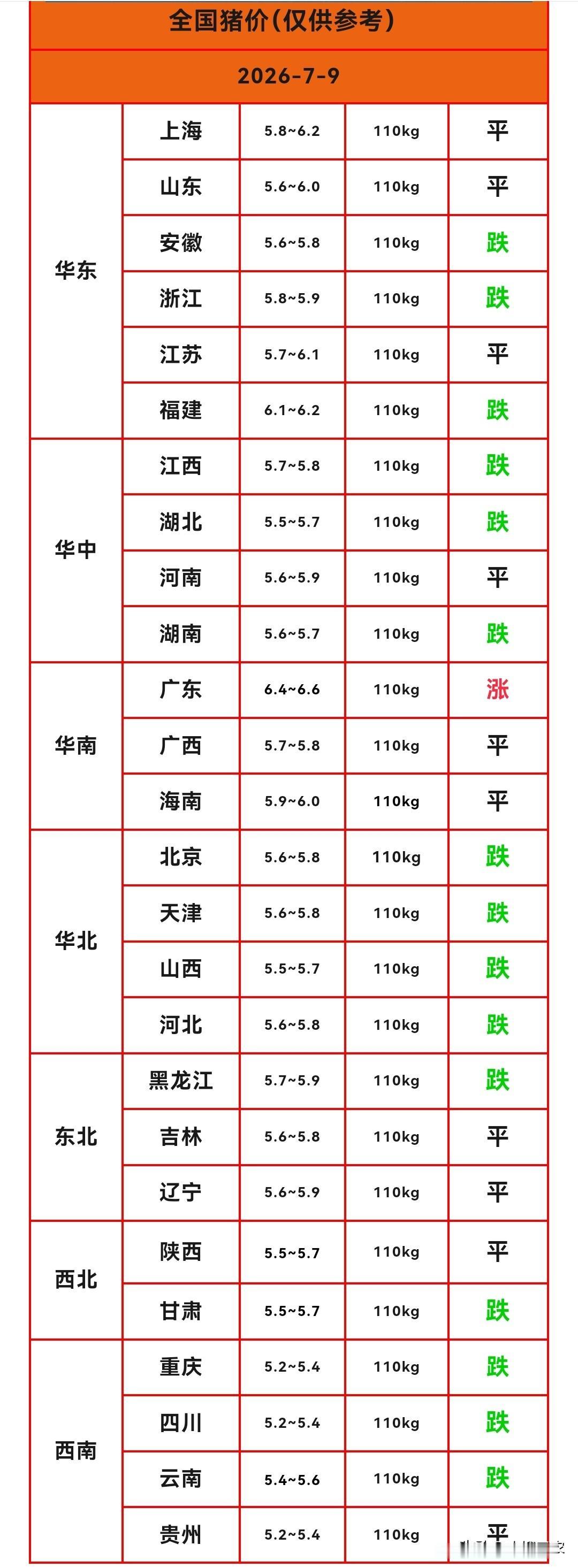 明天（2026.7.9）猪价来了，生猪价格突然转跌，过半省份猪价下跌，南北猪价齐