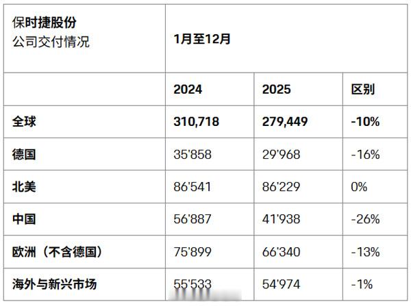 保时捷中国总裁谈销量下滑先给大家看一下保时捷上一年的交付情况保时捷中国市场25