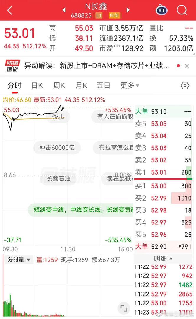 暴涨512%！长鑫上市惊艳全场，半导体迎来重磅拐点科创板巨无霸长鑫