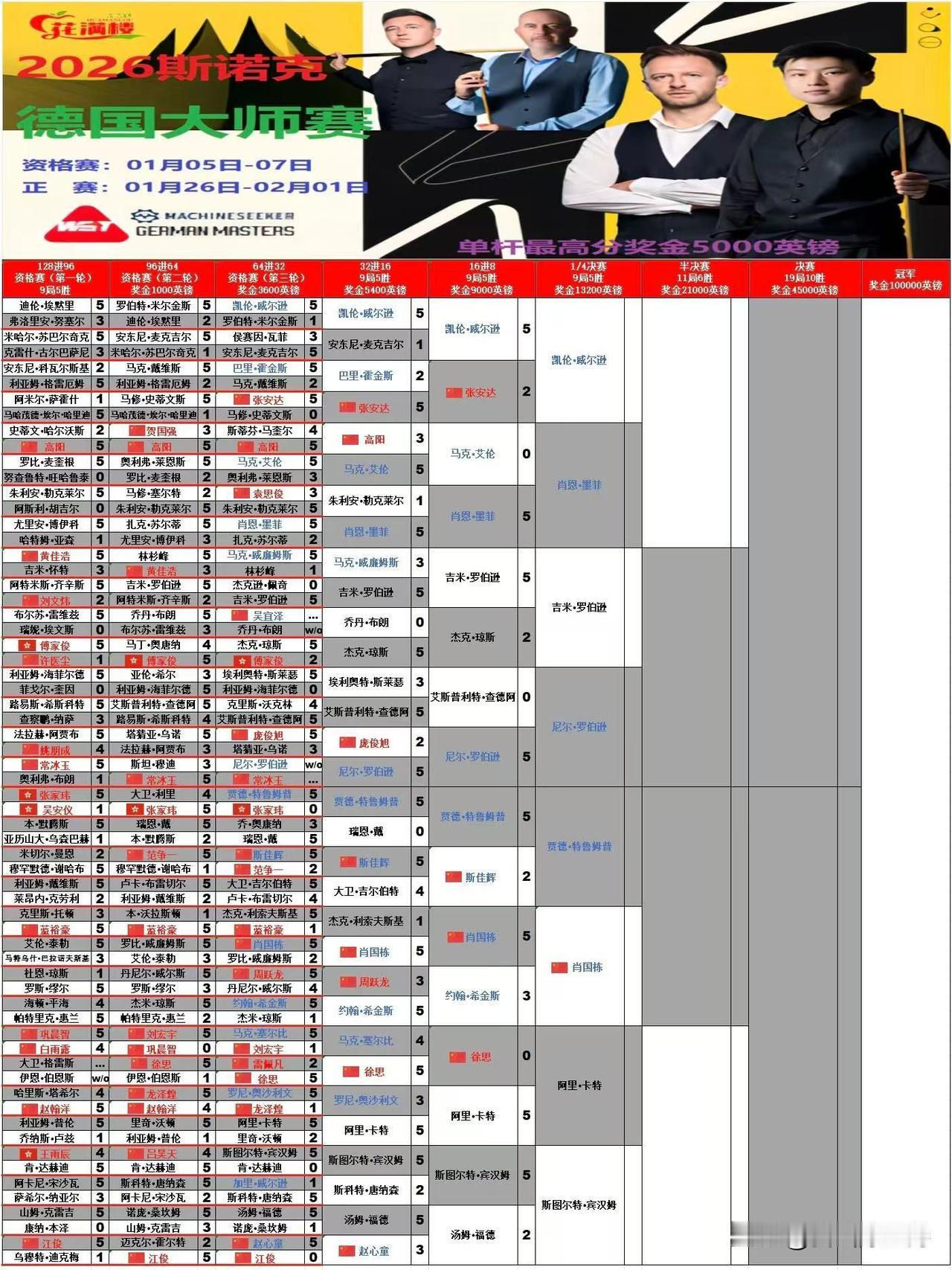 十连败肖国栋能否翻盘？明日凌晨凌晨三点，肖国栋迎战世界第一特鲁姆普，历史成绩肖