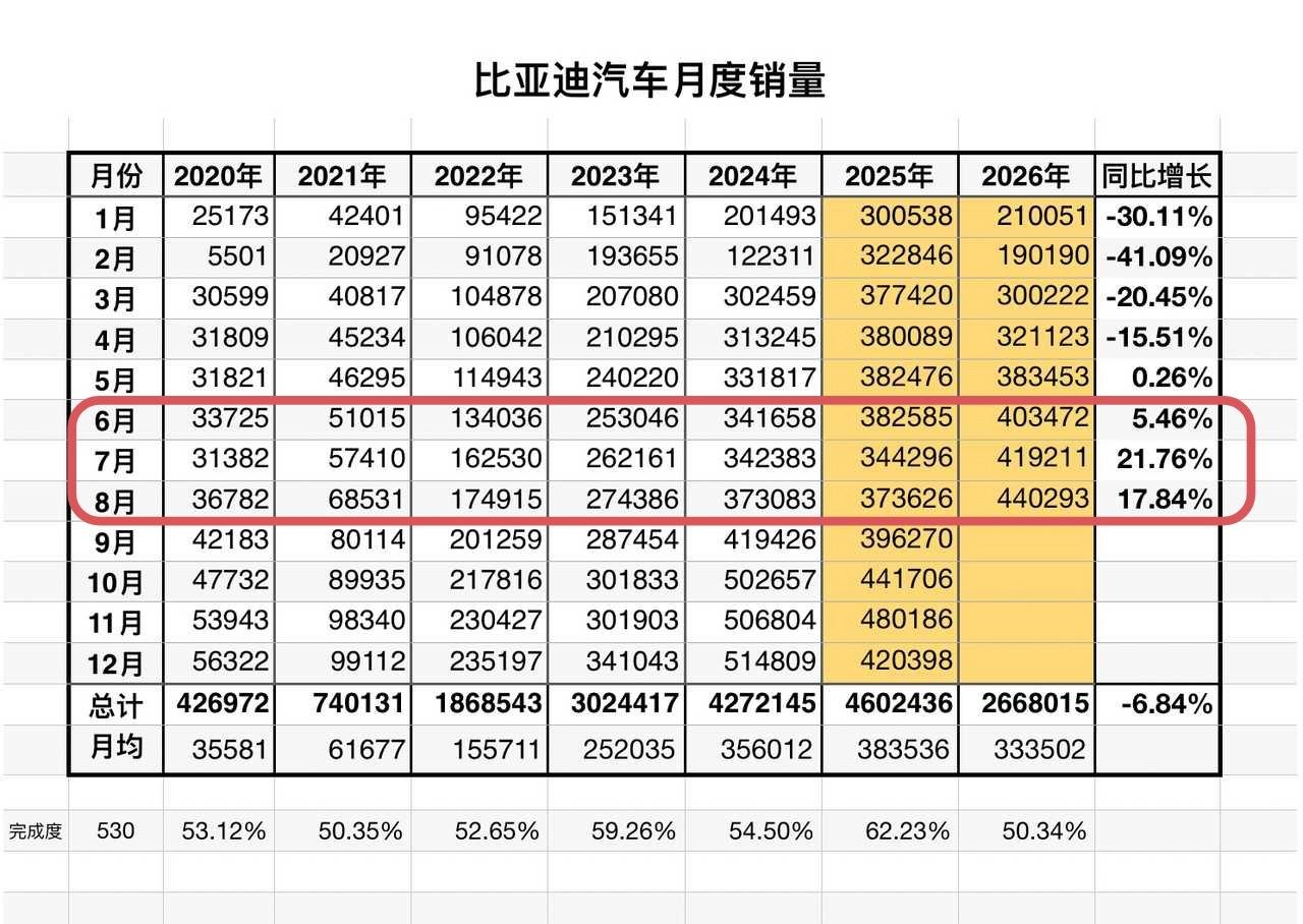 刚公布的2026年8月销量数据里，比亚迪单月售出44.02万辆新能源车。这是