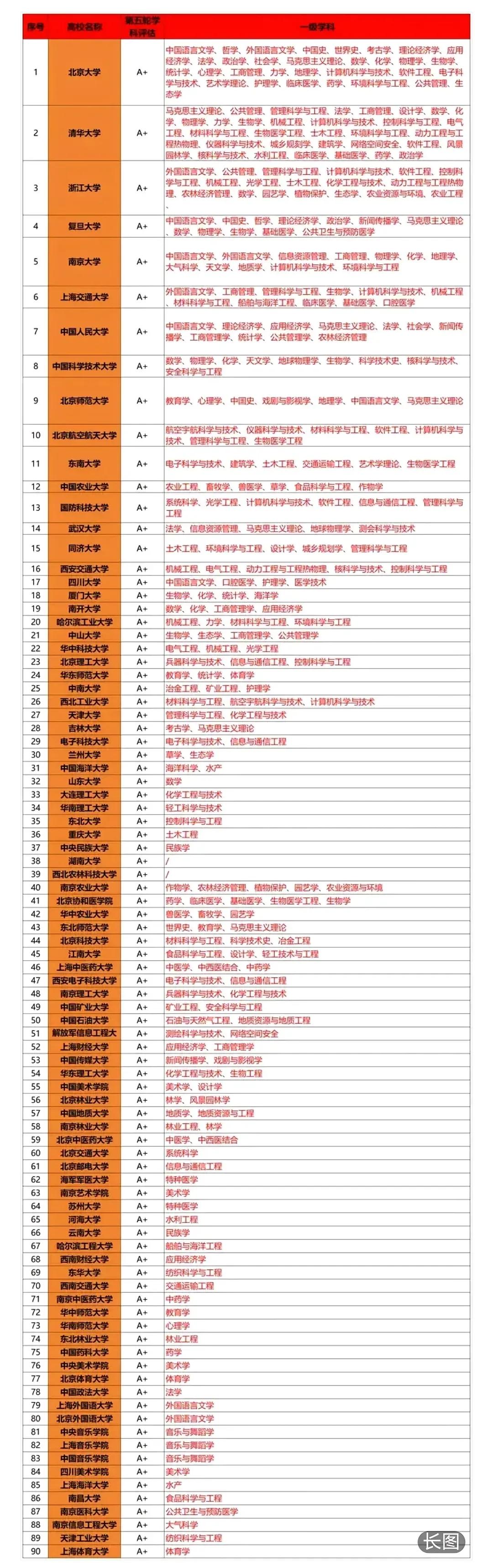 大家有没有发现，国内大学第五轮学科评估，居然多达7个985高校没拿到A+，那场面
