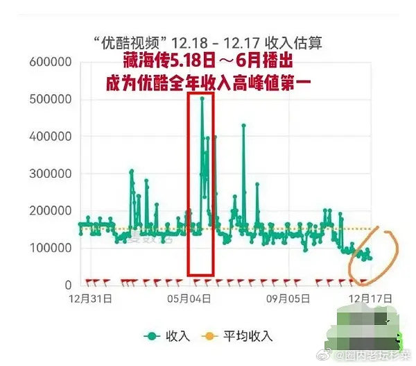 怎么有人拉藏海传下水，去年优酷七麦峰值最高，数据是最干的，云合甚至是被压了的存在