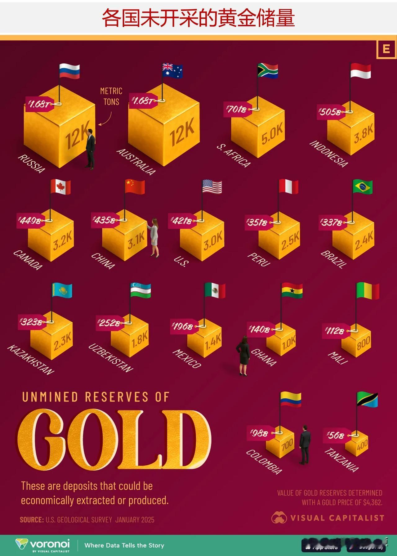 2025年各国未开采黄金储量排行榜由于黄金的交易价格已超过每盎司4000