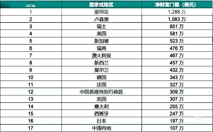 全球各国个人净资产前1%个人门槛，你有希望达到吗？资产财富