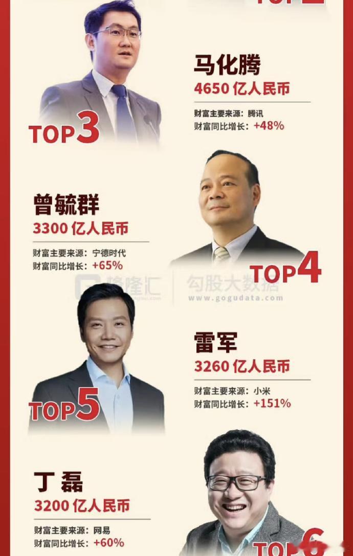 雷军财富平均每秒增长6000元羡慕哭了，这次胡润排行榜雷总排第五名，增长幅度最大