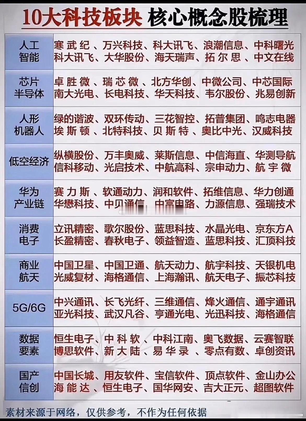 科技行情多点开花，这10大核心赛道里谁能成主线还真不好说。当下A股是存量资金博弈，热点切换快，追热点
