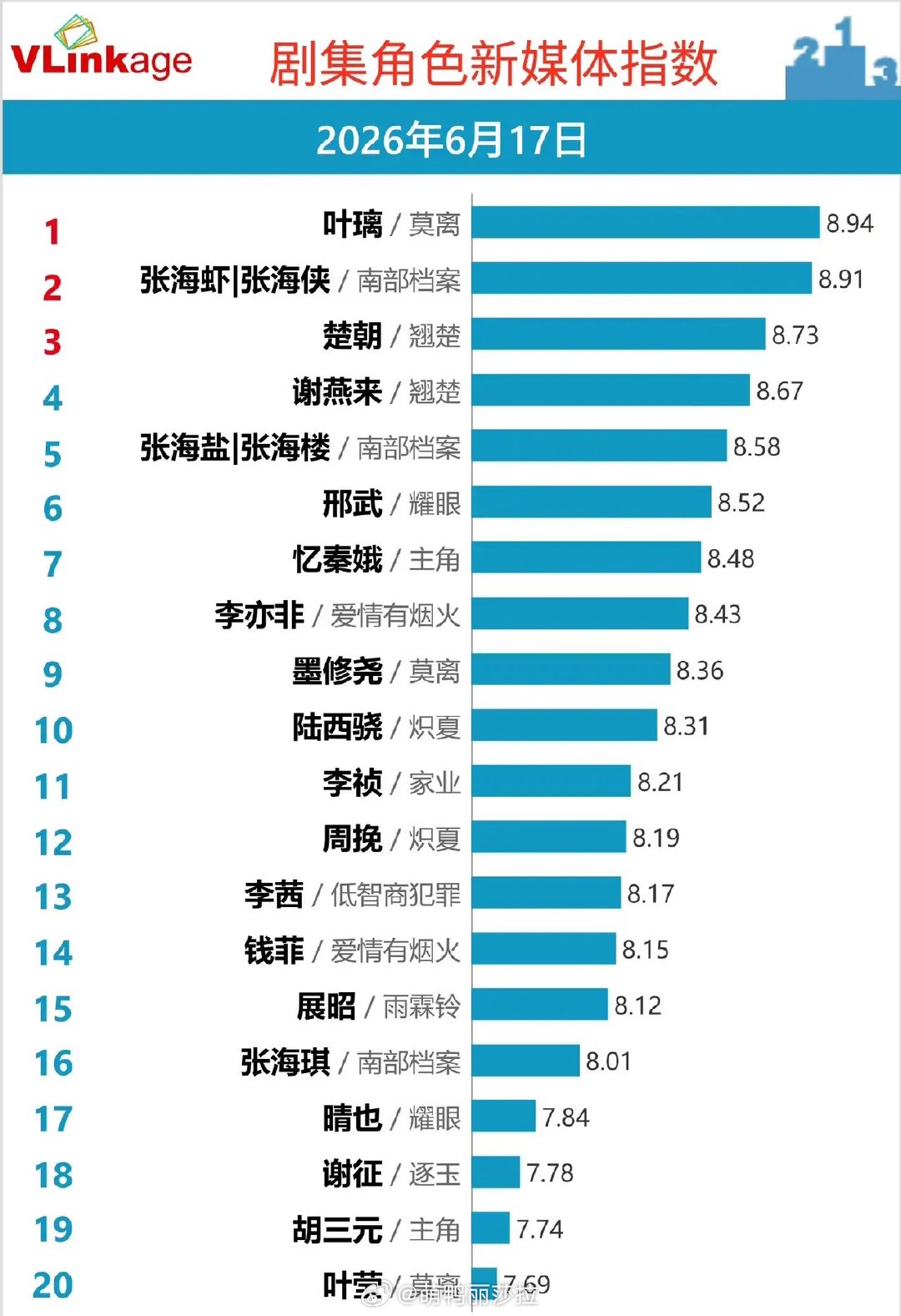 角色新媒体指数新鲜出炉！双男主剧包揽榜单前排6月17日Vlinkage角色新媒体