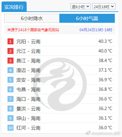 【气温】今天云南海南广东共19站出现了高温，云南红河河谷中的元阳和元江。先后冲上