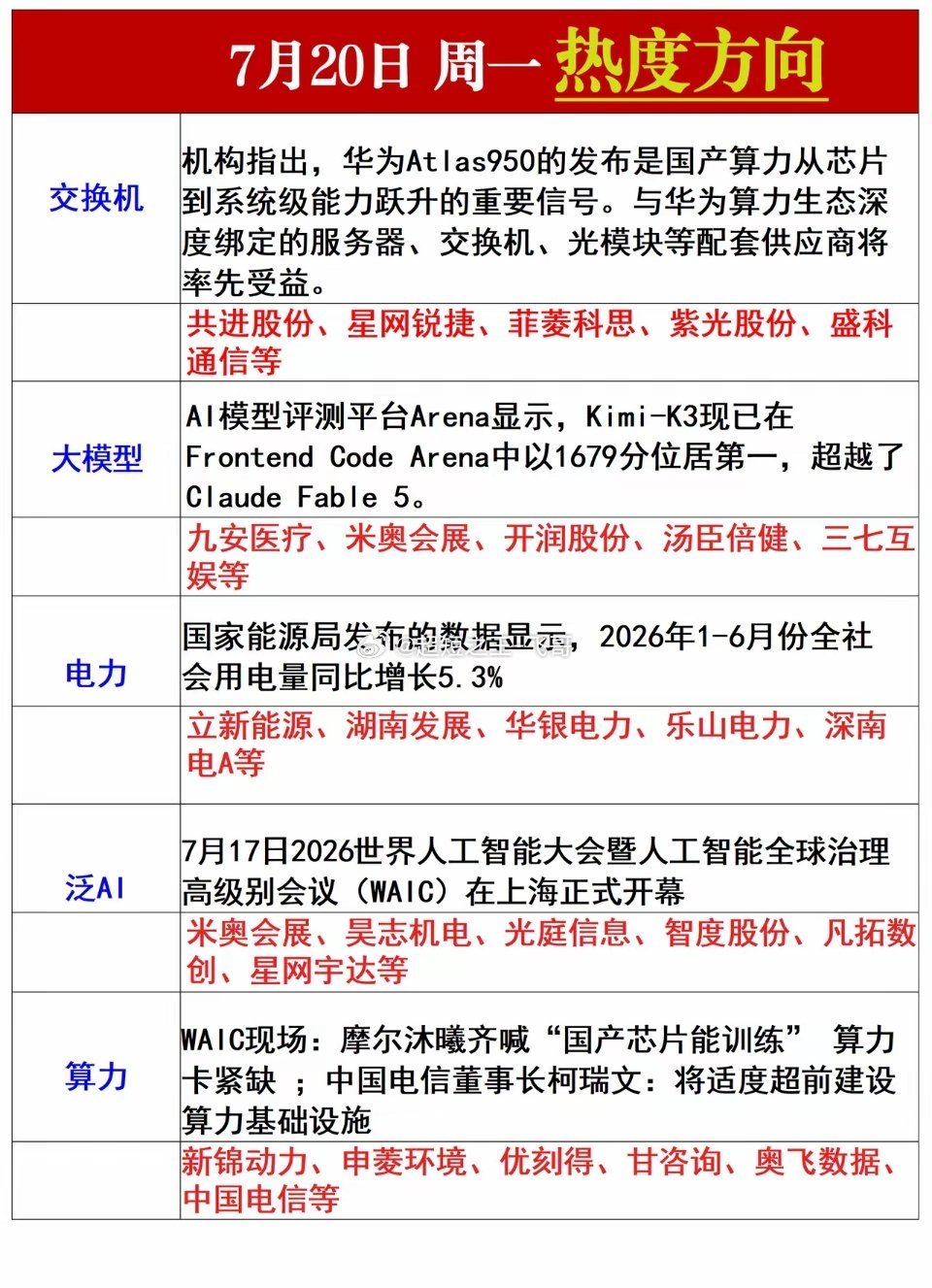 周一热度方向梳理