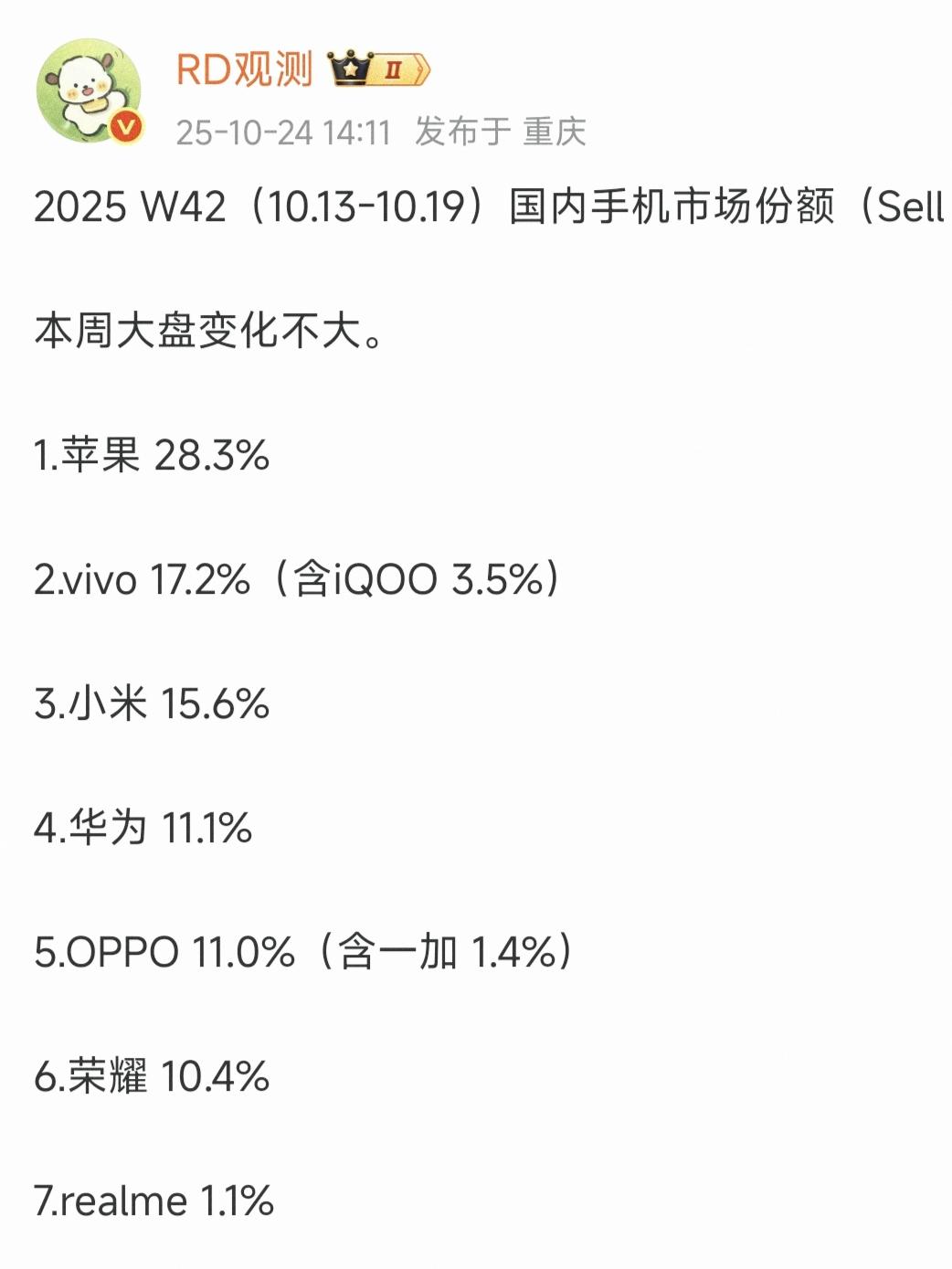 太意外了，销量就是一面照妖镜1，苹果28.3%2，vivo17.2%3，小
