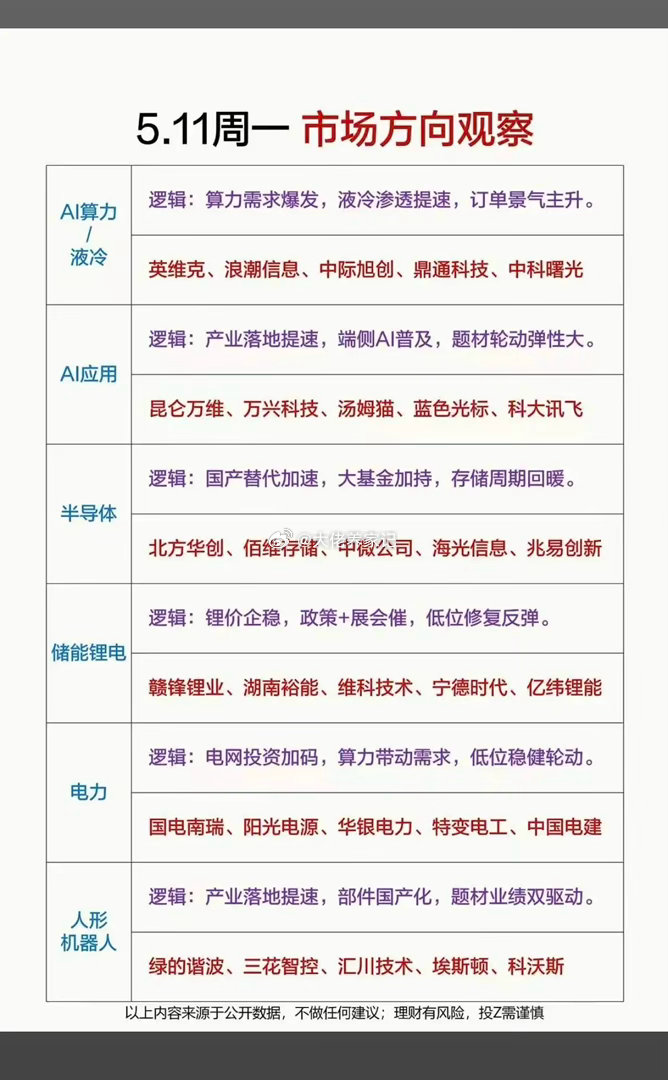 5.11周一市场热点方向——观察梳理！