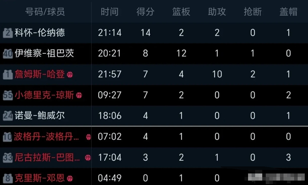 “投手！投手！我的投手呢？”到了季后赛才看出来快船最大的短板，哈登10个助攻梳理