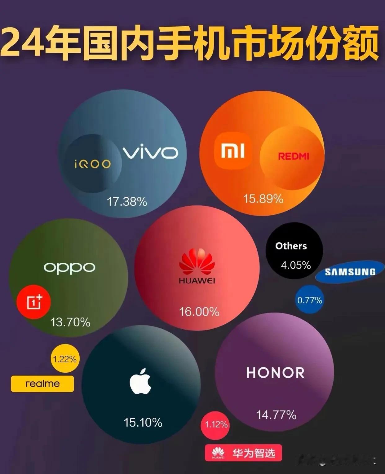 2024年国内手机市场份额占比，令人意想不到的是排行第一的竟然是vivo，占比竟