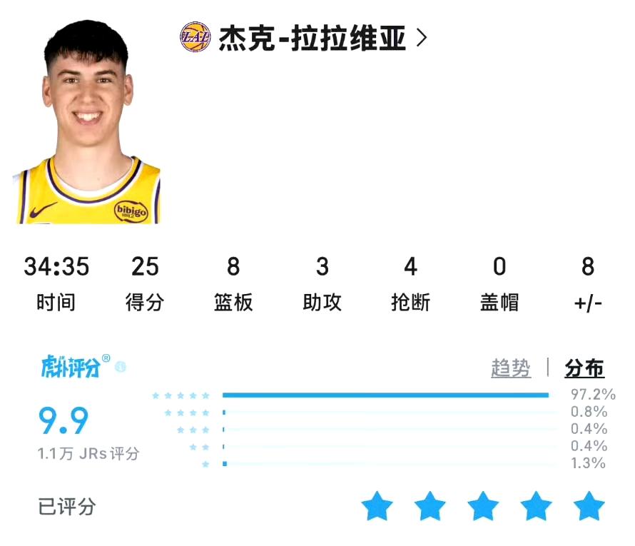 湖人是怎么得到他的？年薪仅600万美元……而里夫斯也才1394万美元。拉拉维亚