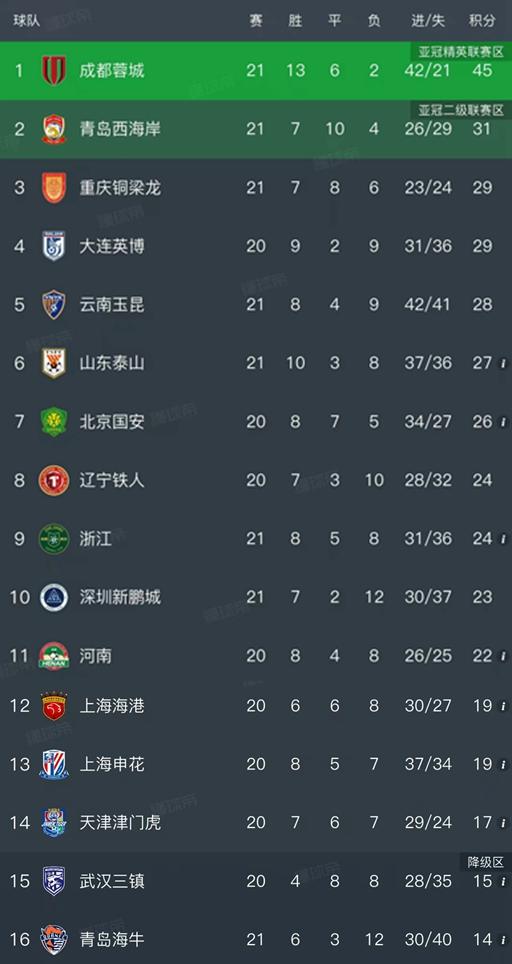 北京时间8月3日，中超第21轮结束了所有比赛，最新排名如下！成都蓉城榜首的位