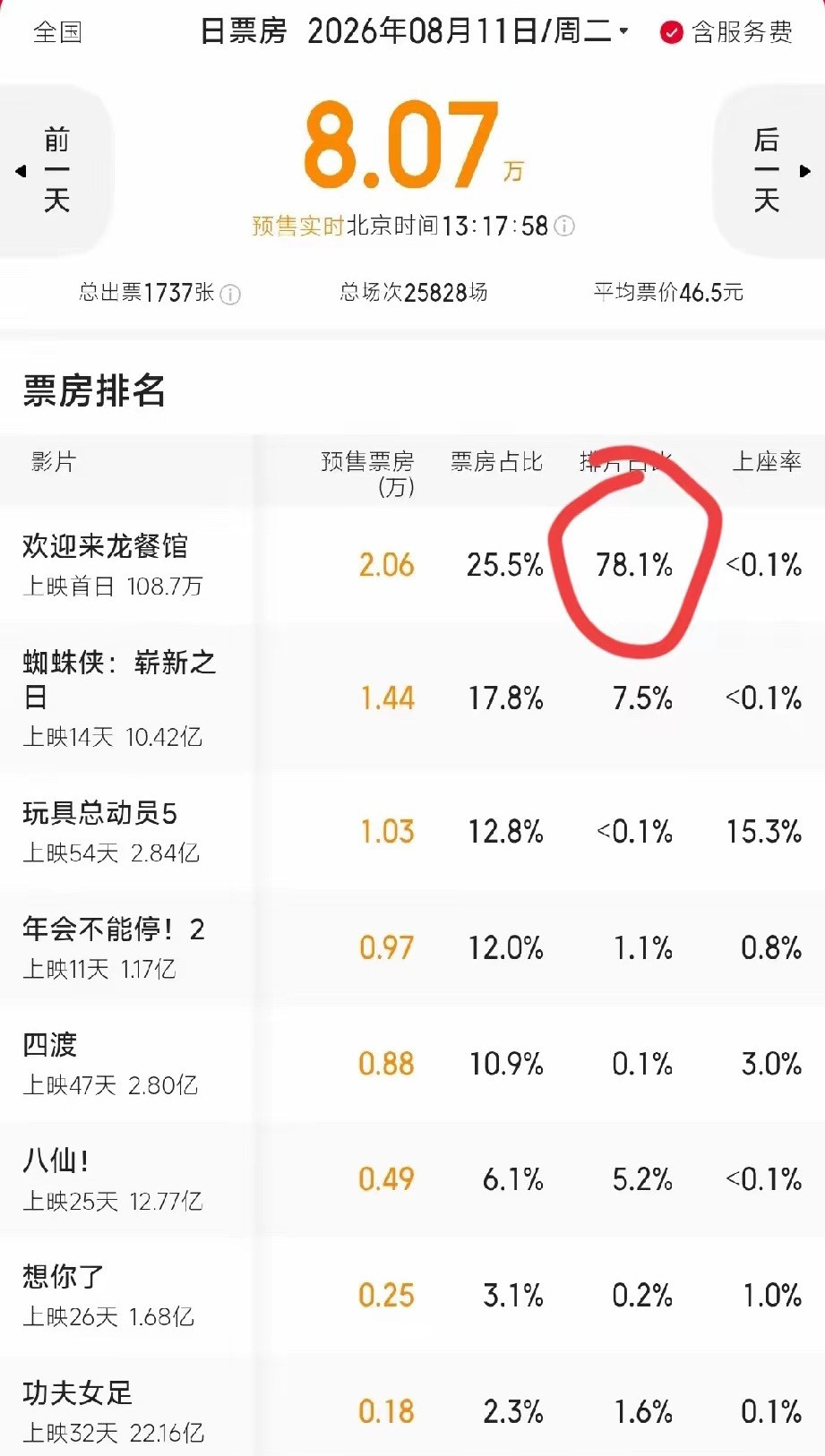 看到这数据沈腾晚上估计要睡不着了不是因为《龙餐馆》排片不够猛，而是排片冲到七成以