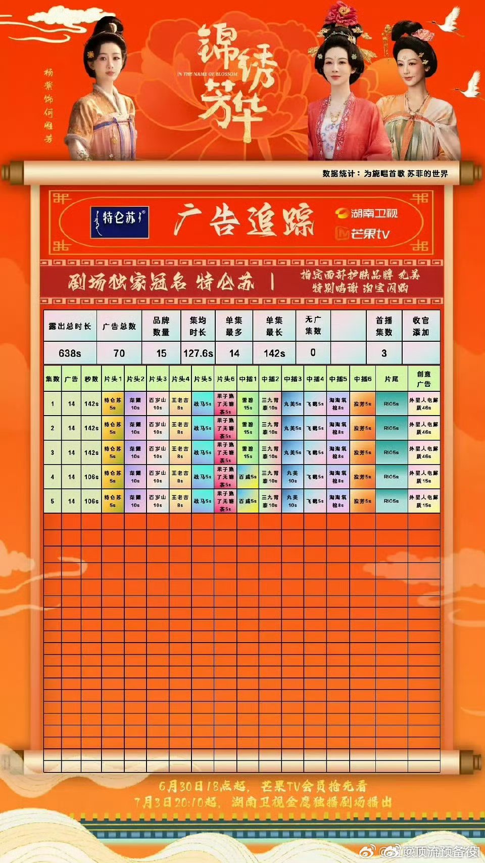 杨紫、李现主演的《锦绣芳华》就这样破记录破纪录破纪录，一直破到厌倦​​​
