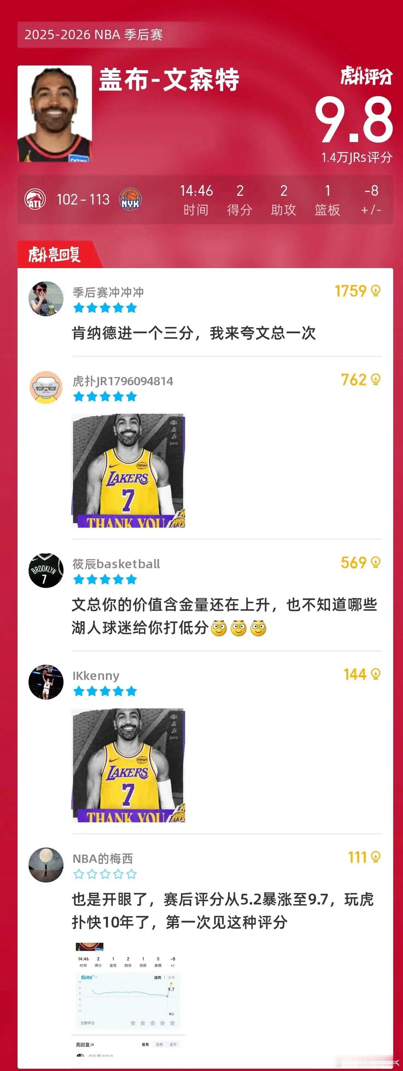 就用你换来了肯纳德？文森特赛后评分从5.2飙升至9.8！文森特的含金量还在上升！