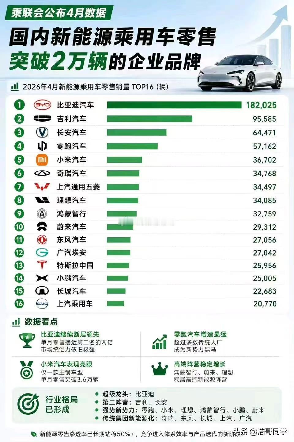 小米汽车太谦虚了4月交付量超过30000台原来是有36702台啊这个数可比
