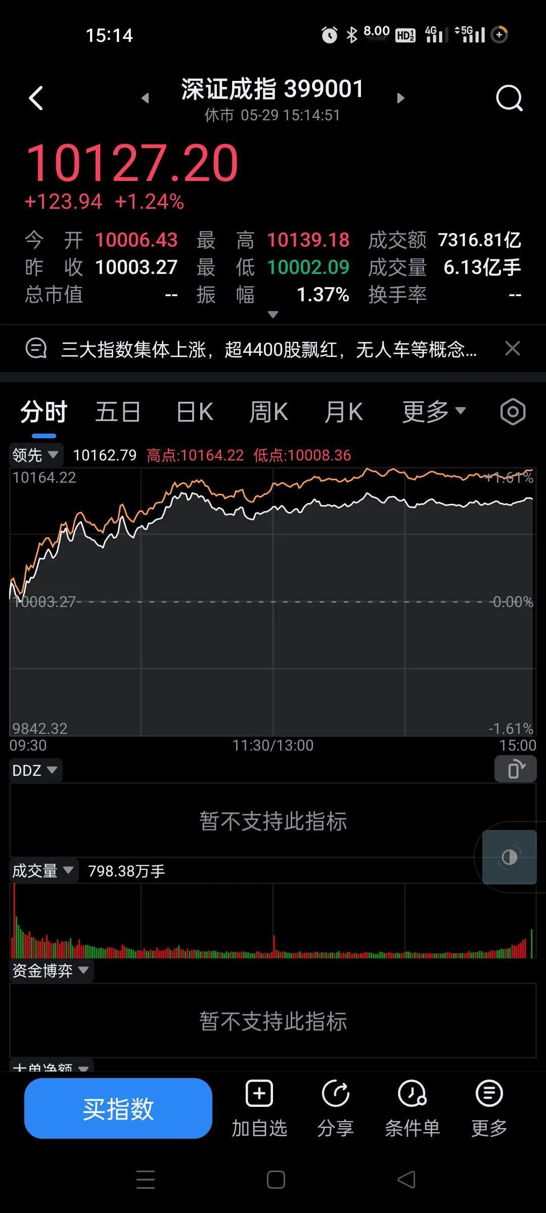 今天来了一个放量中阳线，感觉还是一个套路，只是机会稍微多了点点。上午10点就拉