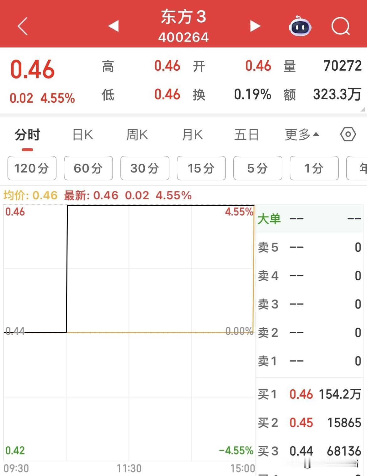 东方集团三板上市后已连续7个一字涨停，不少投资者后悔退市的时候买少了，先持有的后