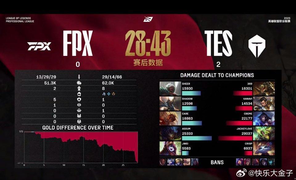 建议所有17点场的战队都能学习TES，在19点给我个痛快TES战胜FP