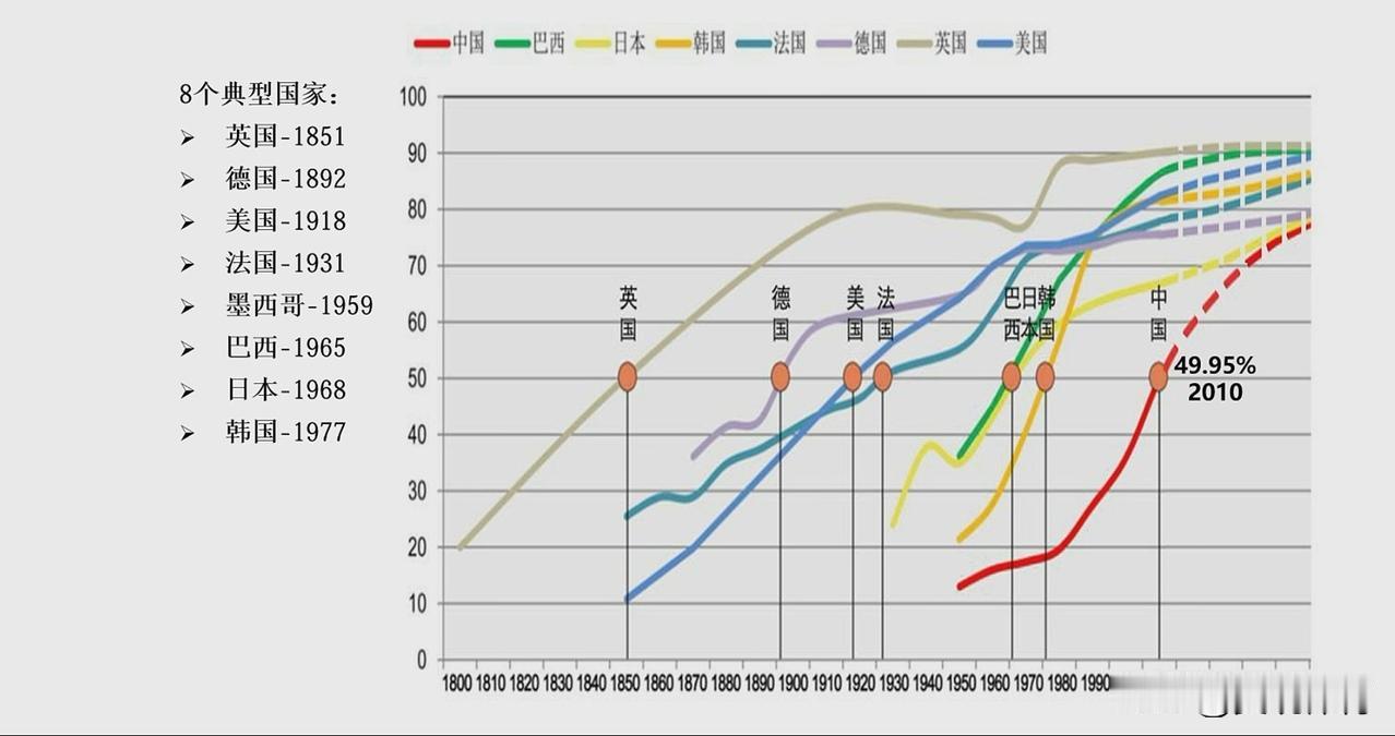8个典型国家（中国、巴西、日本、韩国、法国、德国、英国、美国）城市化进程