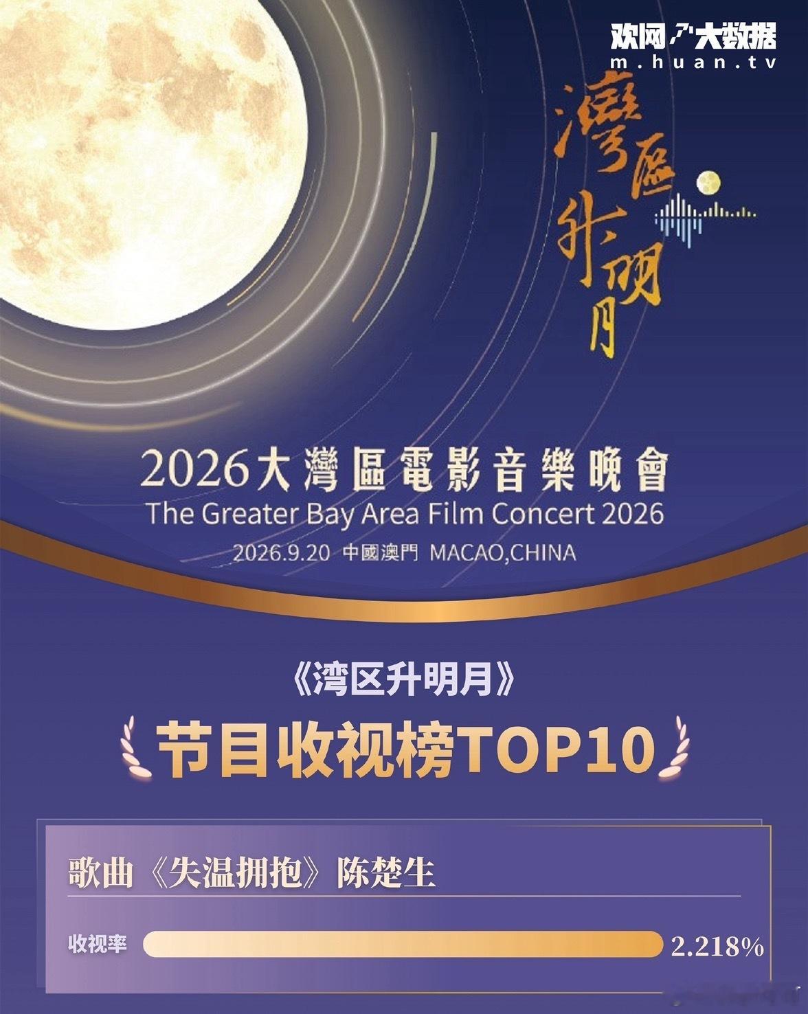陈楚生湾区升明月收视率第一欢网官方战报来啦‼️陈楚生收视冠军🏆就这个歌王爽[手