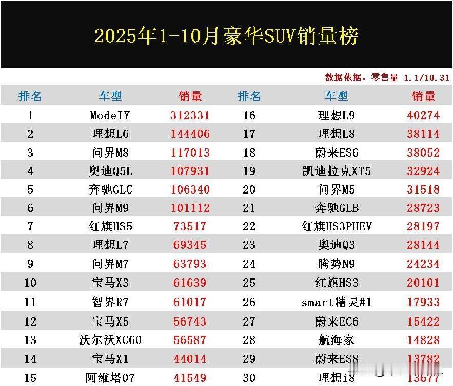 豪华品牌SUV市场大变天了，新能源车型简直无敌了！刚刚无意间看到这份2025年1