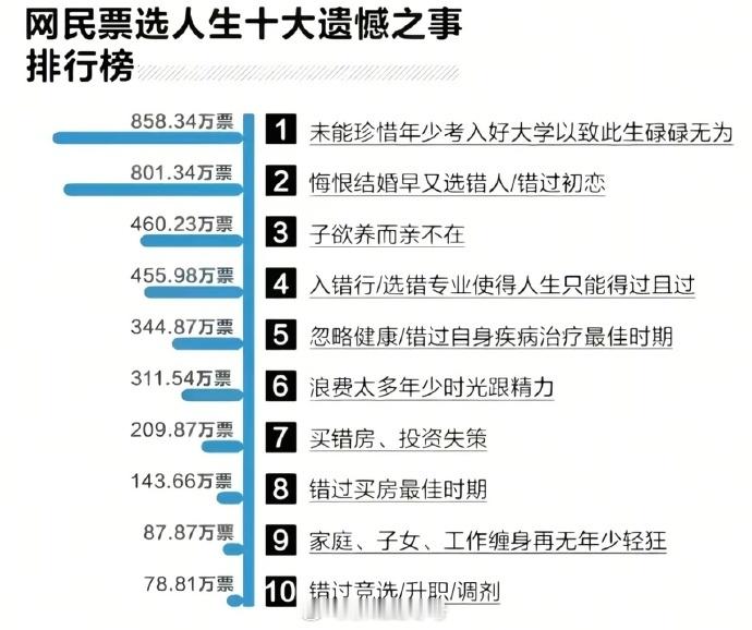 网民票选的人生十大憾事，这里有你的遗憾吗？热点观点