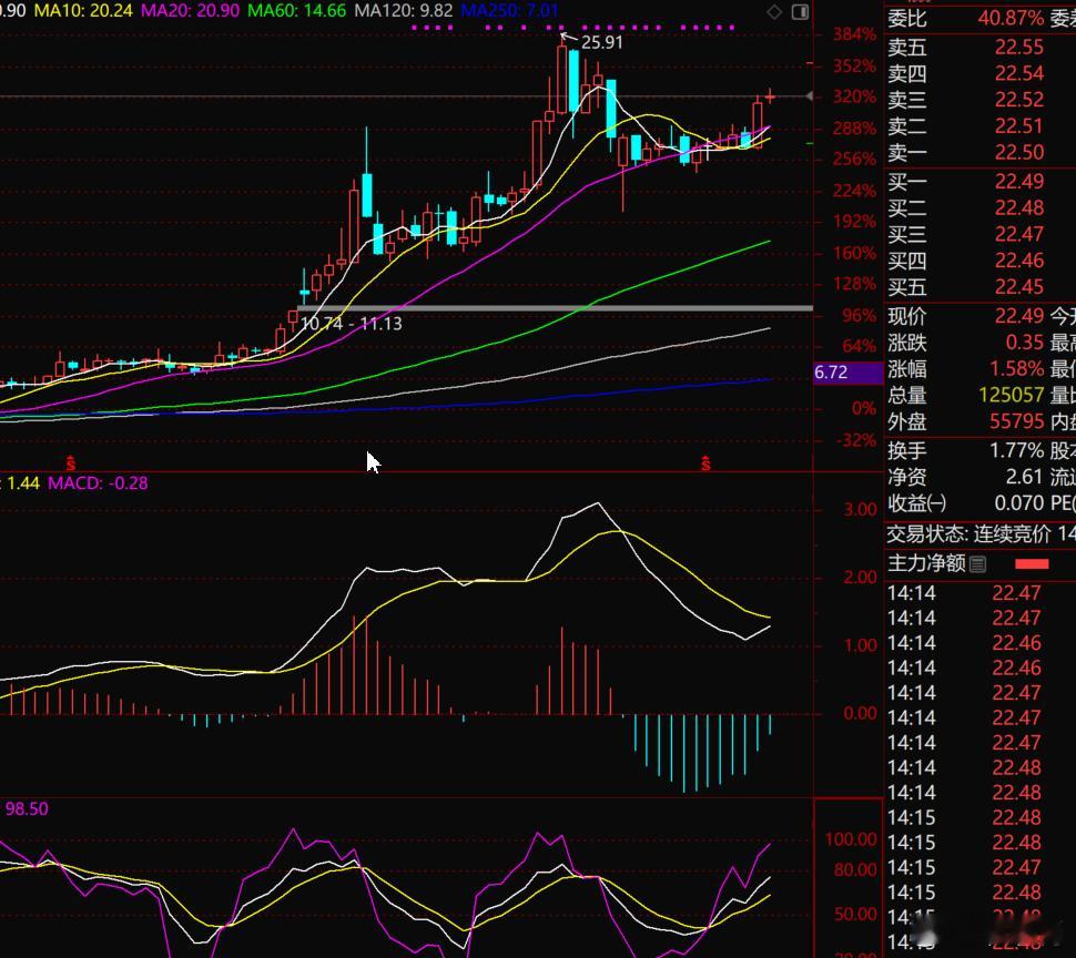 S-求教：遇到这样的周K线图，特别是MACD，是不是意味着进入了方向选择？财经[