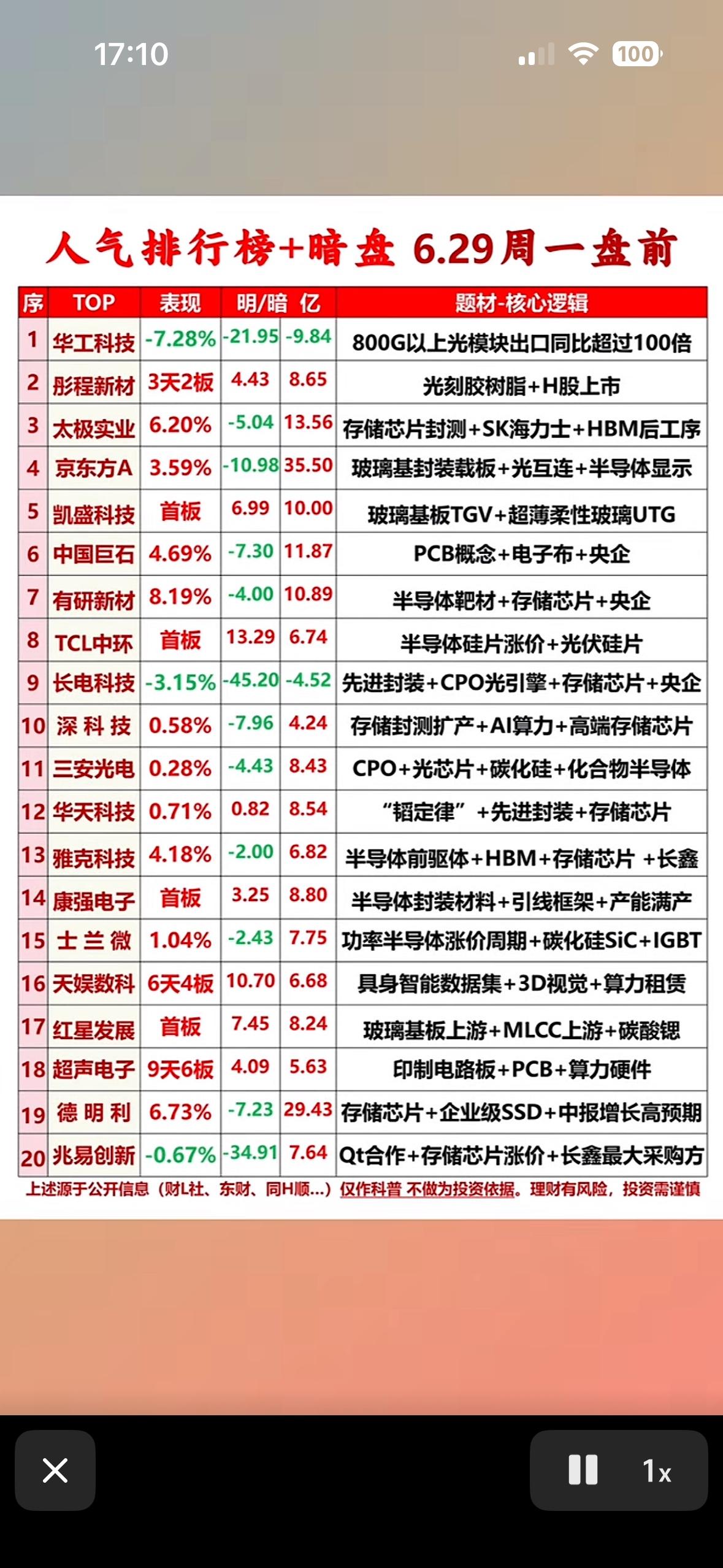 6月29日人气个股排行榜暗盘风云榜出炉！华工科技光模块出口狂飙100倍，谁是明日