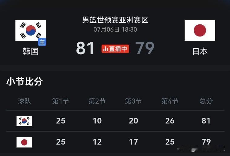 【韩国击败日本，中国台北淘汰】一个全力以赴，一个尽力而为。刚刚，韩国男篮以