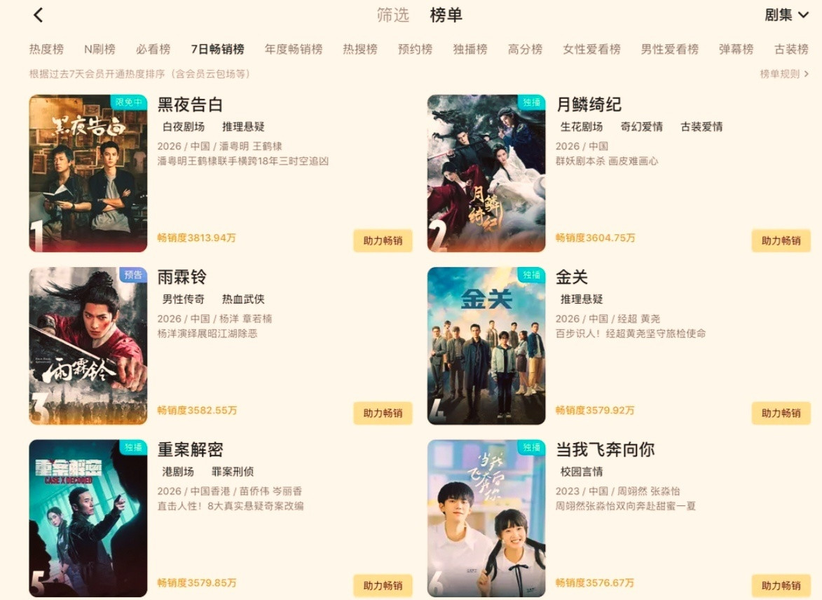 雨霖铃预约突破500万，同时也在12日登上👖平台周畅销榜第三名！看来周畅销榜第