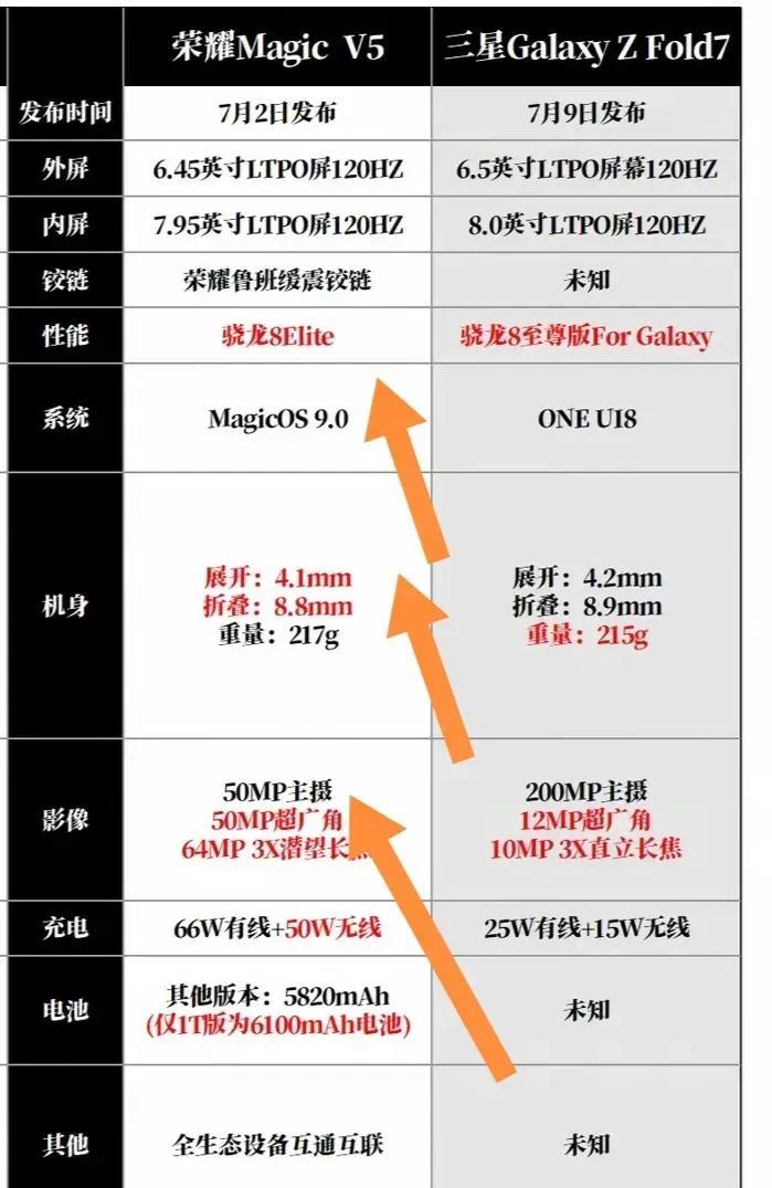 荣耀MagicV5VS三星GalaxyZFold7谁更有竞争力？总而言