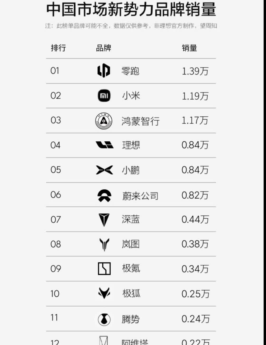 8月最后一周小米和问界齐爆发啊，双双破万领衔新势力周销表现。尤其是小米，终于